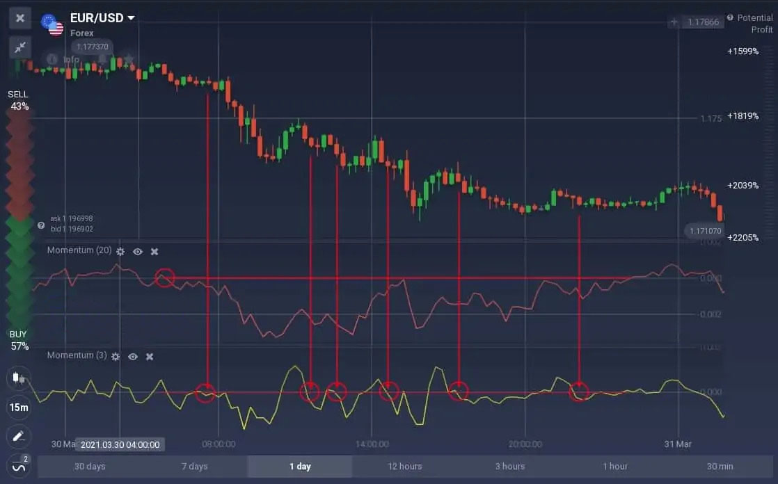 How to trade with the Momentum indicator on Olymp Trade How to trade with the Momentum indicator on Olymp Trade