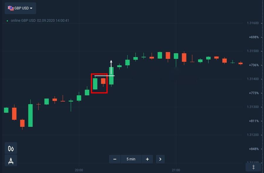 Olymp Trade पर इनसाइड बार पैटर्न की पहचान और व्यापार कैसे करें